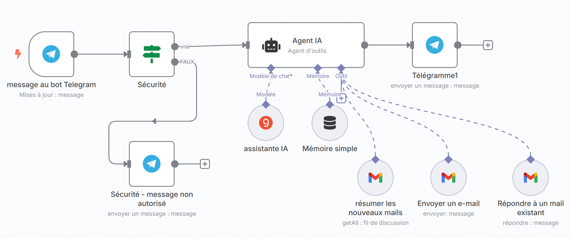 Assistant IA - Telegram + Gmail