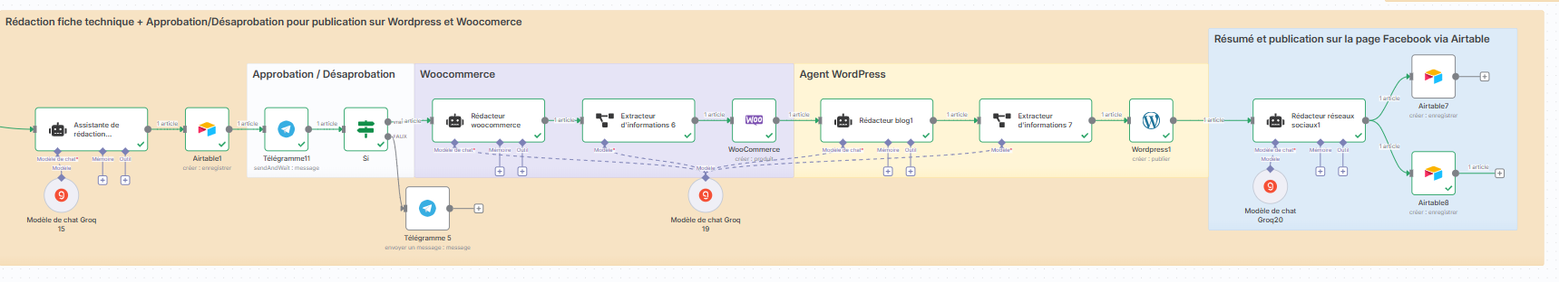 Workflow Assistant 2.0 - Sous-Agent - Fiche technique + Publication sur Wordpress, Woocmmerce et Page Facebook pro.